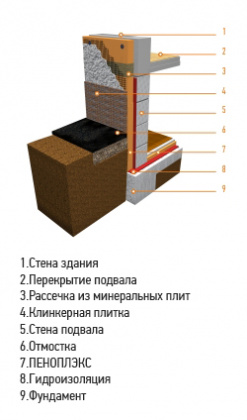  Усиление наружного угла цокольного этажа (клинкерная плитка) плиты «ПЕНОПЛЭКС»