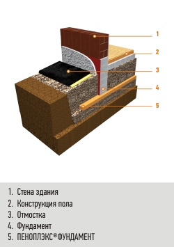 Фундамент мелкого заложения  неотапливаемых помещений, плиты «ПЕНОПЛЭКС® фундамент»