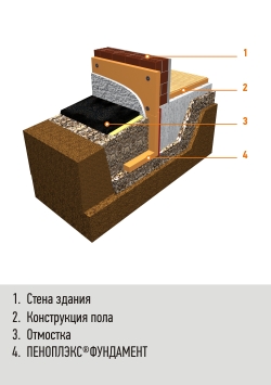 Теплоизоляция малозаглубленного фундамента отапливаемого сооружения, плиты «ПЕНОПЛЭКС® фундамент»