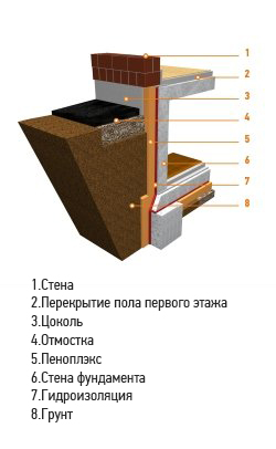 Утепление стен подвала снаружи, Плиты «ПЕНОПЛЭКС ФУНДАМЕНТ®», 